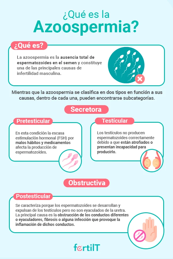 Infografía con definición de qué es la azoospermia y su clasificación