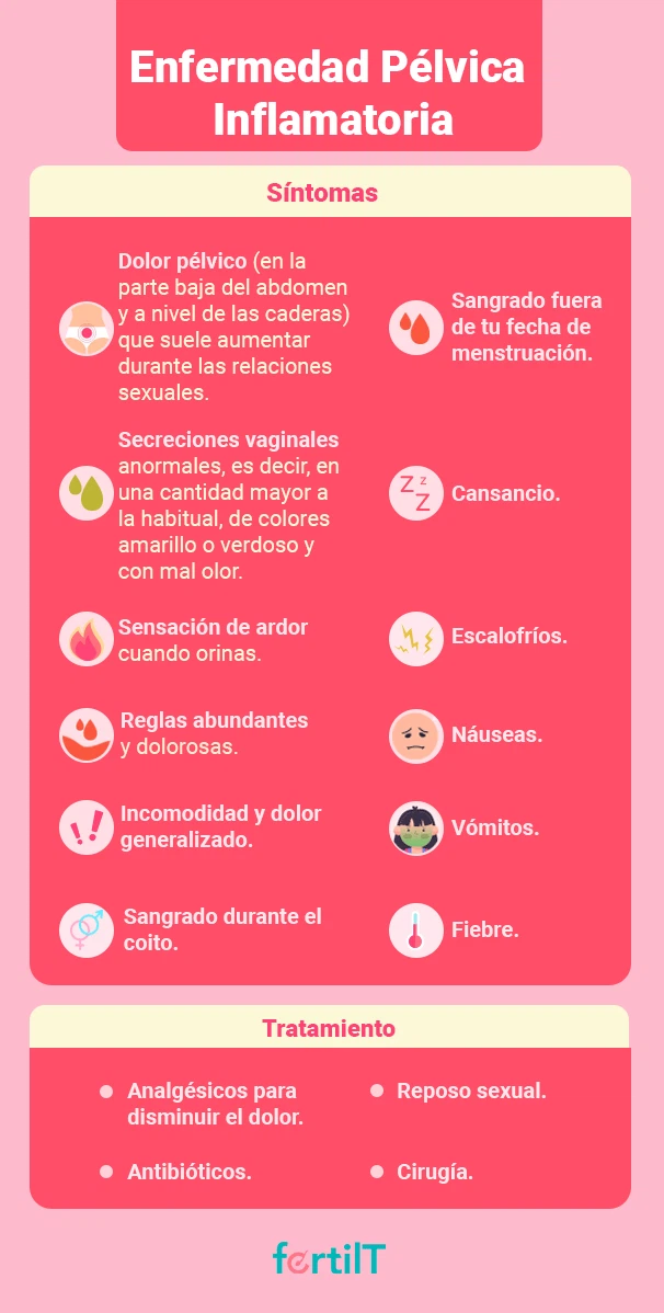Listado de tratamientos y síntomas para la enfermedad pélvica inflamatoria