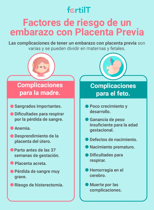 Placenta previa y sus factores de riesgo en infografía verde azul