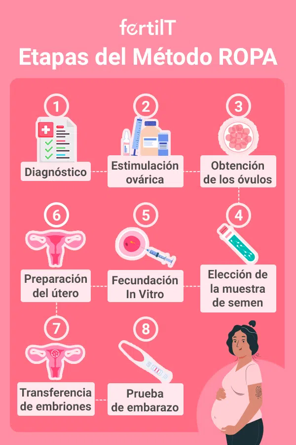 Pasos del método ROPA en infografía rosada